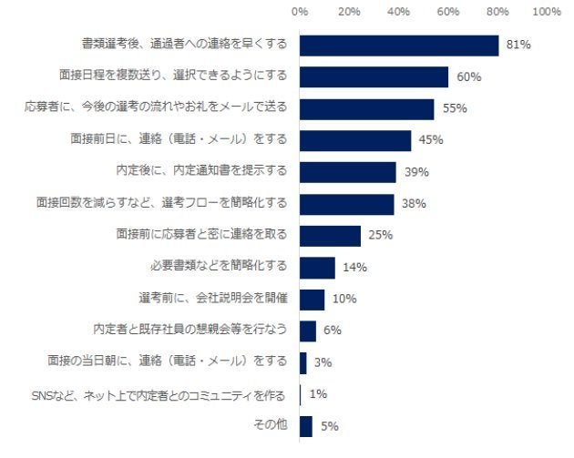 やっぱやめた 中途応募者の選考辞退が 増えた 企業の半数が回答 ハフポスト