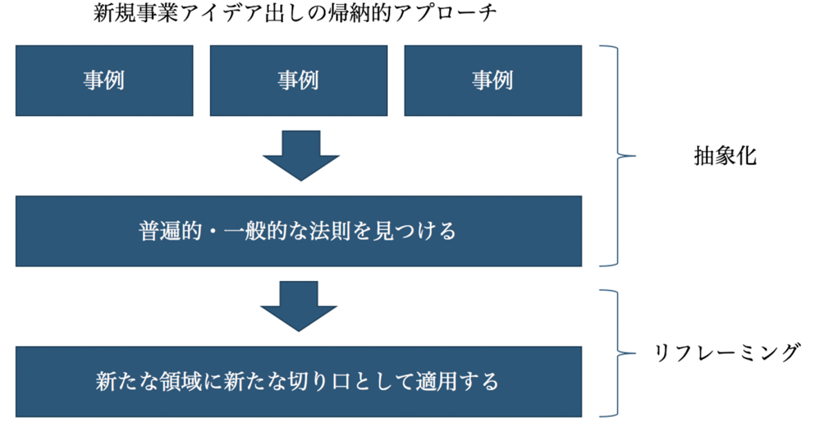 行き詰まった時に使いたい 新規事業のアイデア出しテクニック 帰納法編 ハフポスト