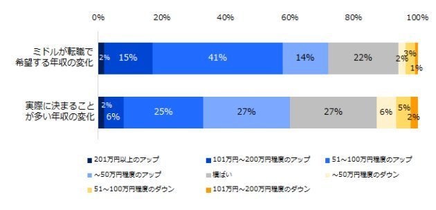 ミドルの転職 年収アップの希望額は 51万円 100万円 が最多 実際の結果は ハフポスト