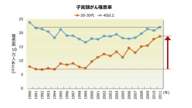 国立がんセンターがん対策情報センター地域がん登録全国推計によるがん罹患データ(1975年～2011年)より日本産婦人科医会が作図