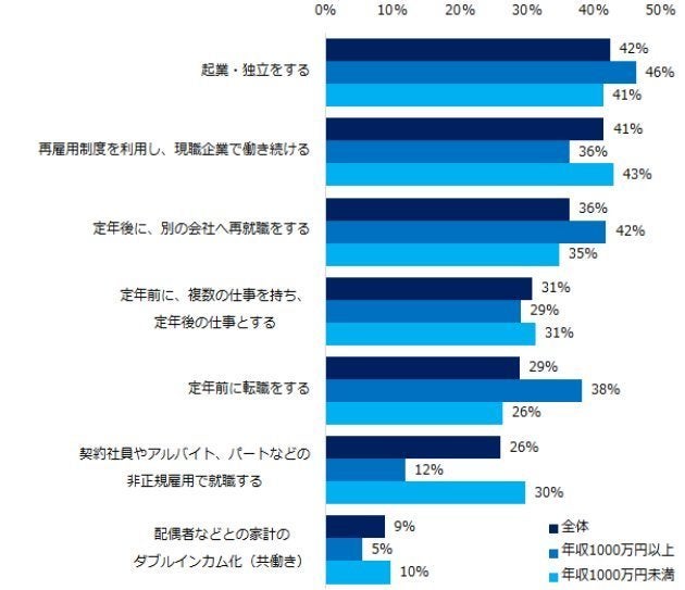 100歳まで生きる時代 定年後も働くため 今から準備してることは 調査結果 ハフポスト