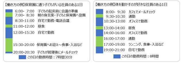 2016年に導入された新しい働き方「WAA」。対象は全社員*、毎週利用する社員も少なくない。*工場、営業の一部を除く