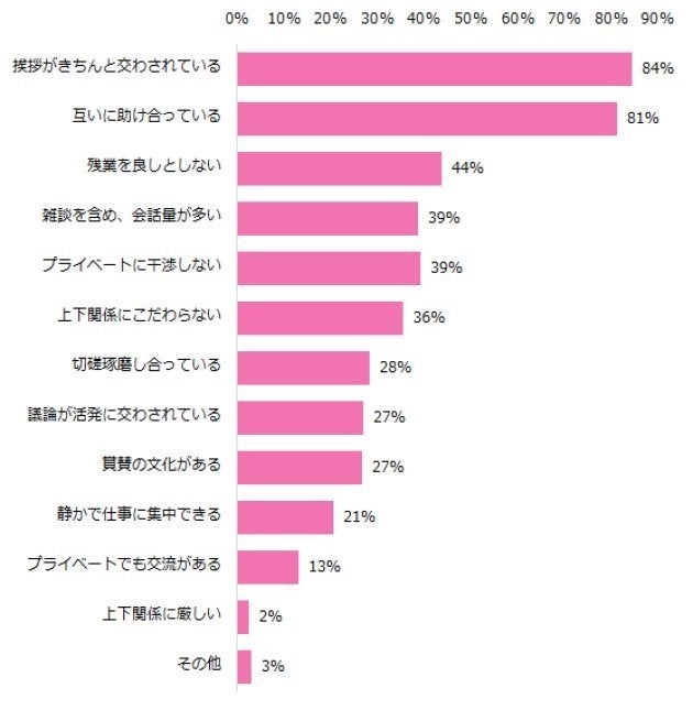 92 の女性が会社選びで 職場の雰囲気 を重視 会社を和やかにするためこんな努力も ハフポスト