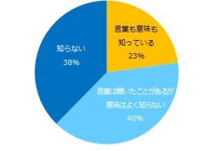 ※小数点以下を四捨五入しているため、必ずしも100%にならない