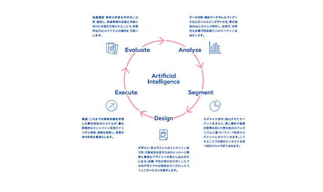 検診の受診者を増やすマーケティング事業を、高度なデータ分析に基づく最先端のソーシャルマーケティング手法を用いて、全国の自治体で発信。売上は、毎年200％の成長を続けている。