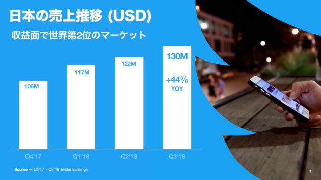 日本の2018年の7〜9月期の売上は約135億円