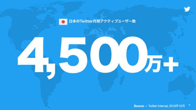 2018年10月現在の月間アクティブユーザーは、全世界で3億2600万、日本で4500万超