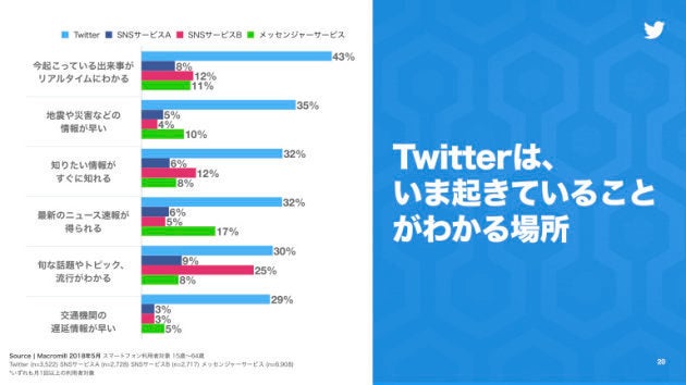 Twitterは最新の情報を収集するツールとしての側面もある