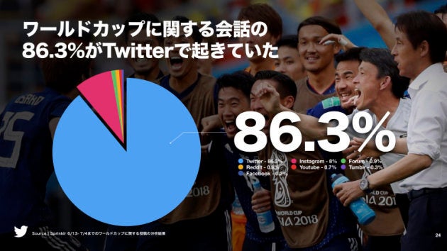 SNS上でのワールドカップ関連の会話はほぼTwitter上で交わされている