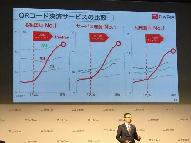 ▲CMと連日の報道やソーシャルネットワークでの拡散は、少なくともPayPayと「QRコード決済」の認知向上にはつながったとみられる