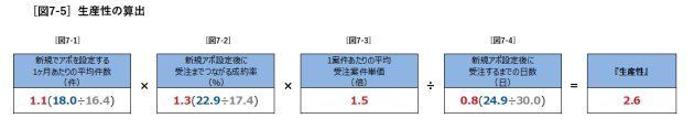 生産性の算出法