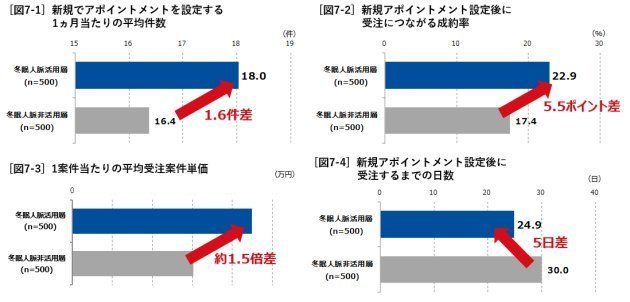 冬眠人脈の活用が働き方改革を加速させると断言できる結果に