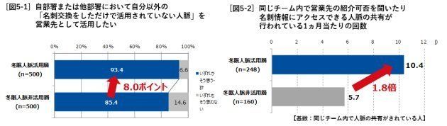 冬眠人脈の活用層は、非活用層に比べ、「人脈の共有」の頻度や意識が高い。