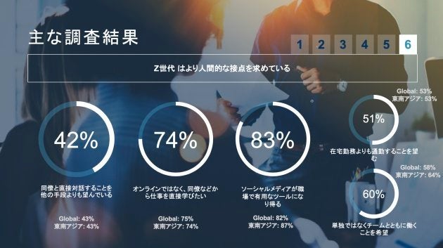 「Z世代はより人間的な接点を求めている」ことを証明するデータ