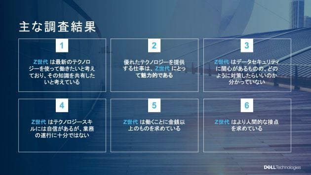 デルテクノロジーズがおこなった調査の結果、Z世代はテクノロジーに親和性があり、同時に人間的なつながりを求める傾向があることがわかった。