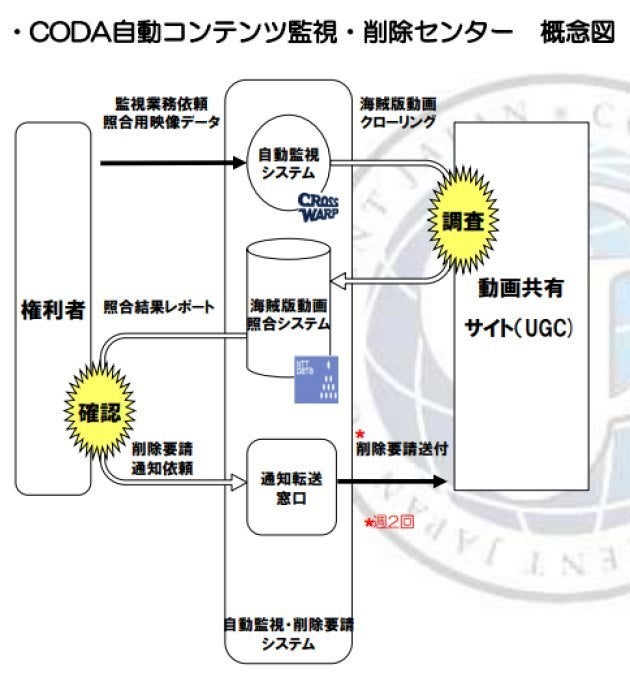 オンライン侵害対策の仕組み。