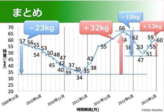 努力すれば必ずやせる だから深みにはまってしまう ダイエットから摂食障害になった女性 壮絶な体験語る ハフポスト Life