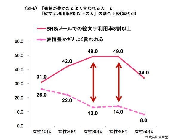 絵文字vs人間 どっちが ニッコリ 笑えるでしょうか 10 50代の女性たちが挑戦したよ ハフポスト Life 絵文字vs人間 どっちが ニッコリ 笑えるでしょうか 10 50代の女性たちが挑戦したよ ハフポスト Life