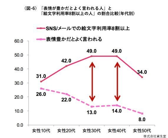 絵文字vs人間 どっちが ニッコリ 笑えるでしょうか 10 50代の女性たちが挑戦したよ ハフポスト Life