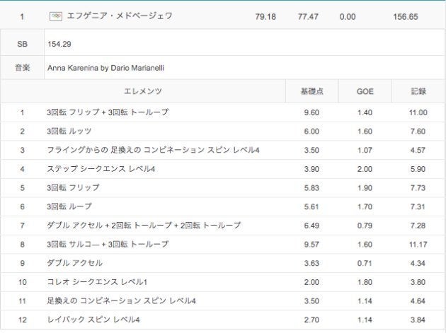 メドベージェワのフリーの得点。