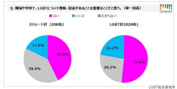性的マイノリティは8% 博報堂DYグループのLGBT総合研究所が意識調査