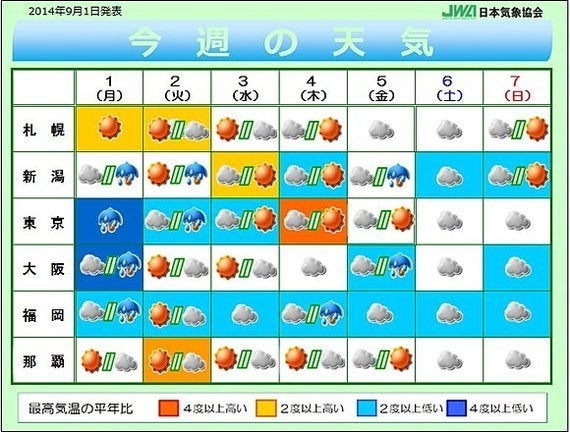 今週の天気 涼しさが続いていた関東も日ごとに最高気温が上昇 相原恵理子 ハフポスト