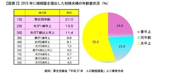 年の差婚 の希望と現実 研究員の眼 ハフポスト Life