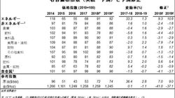 米国の生産制限緩和により、2019年の原油価格はわずかに上昇：