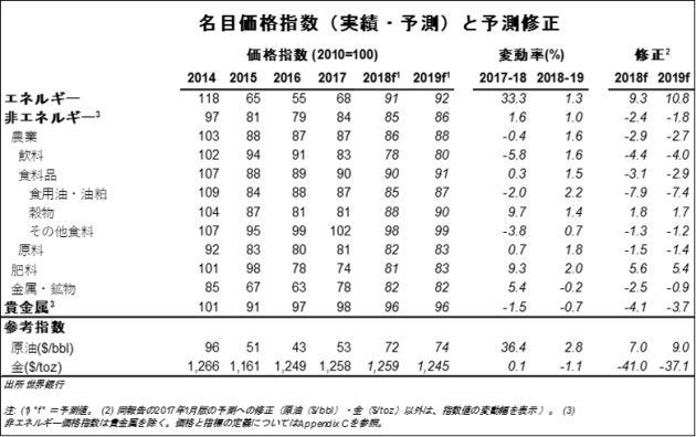 「一次産品市場の見通し」報告書より