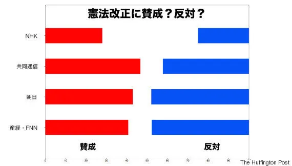 憲法改正の世論調査、賛成と反対が拮抗 集団的自衛権が影響