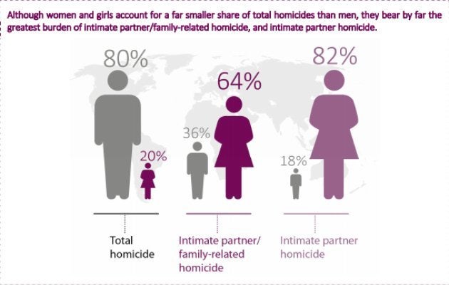 殺人の犠牲者の割合は男性が女性を大きく上回るが、家族や身近なパートナーから殺された犠牲者の割合は、女性が圧倒的に上回る