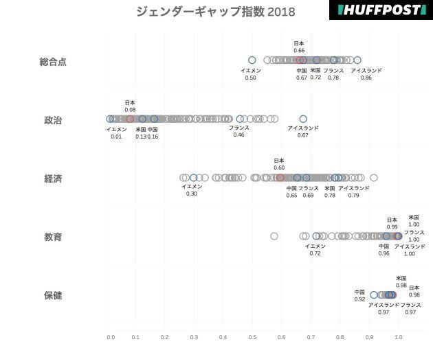 ジェンダーギャップ指数18 日本は110位でg7最下位 日本は男女平等が進んでいない ハフポスト