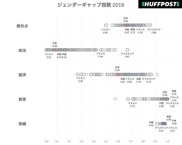 政治・経済・教育・保健の4分野の点数は、いくつかの小項目ごとの点数で決まる。小項目を集計する際は、標準偏差の偏りを考慮したウェイトをかけている。 ただし、政治・経済・教育・保健の4分野の点数からあみ出される総合点は、平均になっている。スコアは1を男女平等、0を完全不平等とした場合の数値。