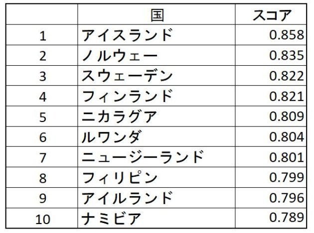 男女の格差が小さい国・上位10ヵ国