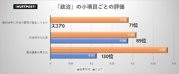 「政治」の分野の小項目ごとの評価。