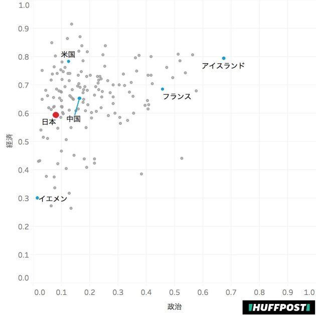 政治と経済のみを見比べた場合。右上に行くほど男女格差が小さくなる。日本は、アメリカ、中国、アイスランド、フランスなどの諸国に比べ、政治、経済共に低い位置にあることが分かる。