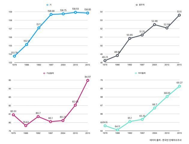 1979年から2015年まで満13歳~18歳の女性の青少年の平均身体サイズ変化。青が身長、黒が体重、紫が胸囲、緑が腹囲。