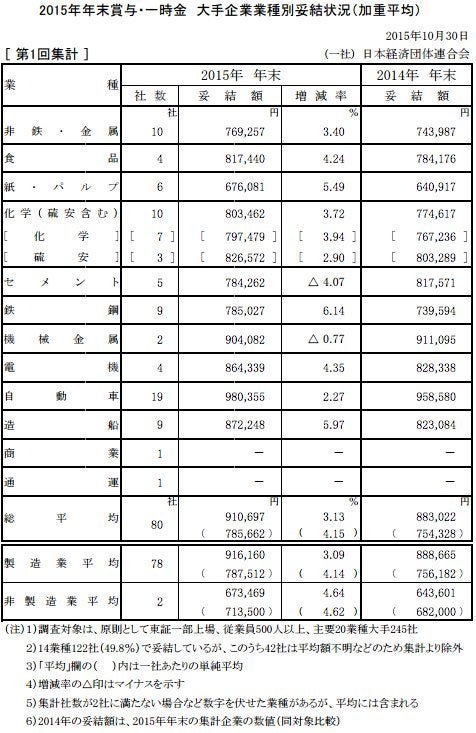 冬のボーナス2015 大手は過去最高 この業種これだけ上がる ハフポスト