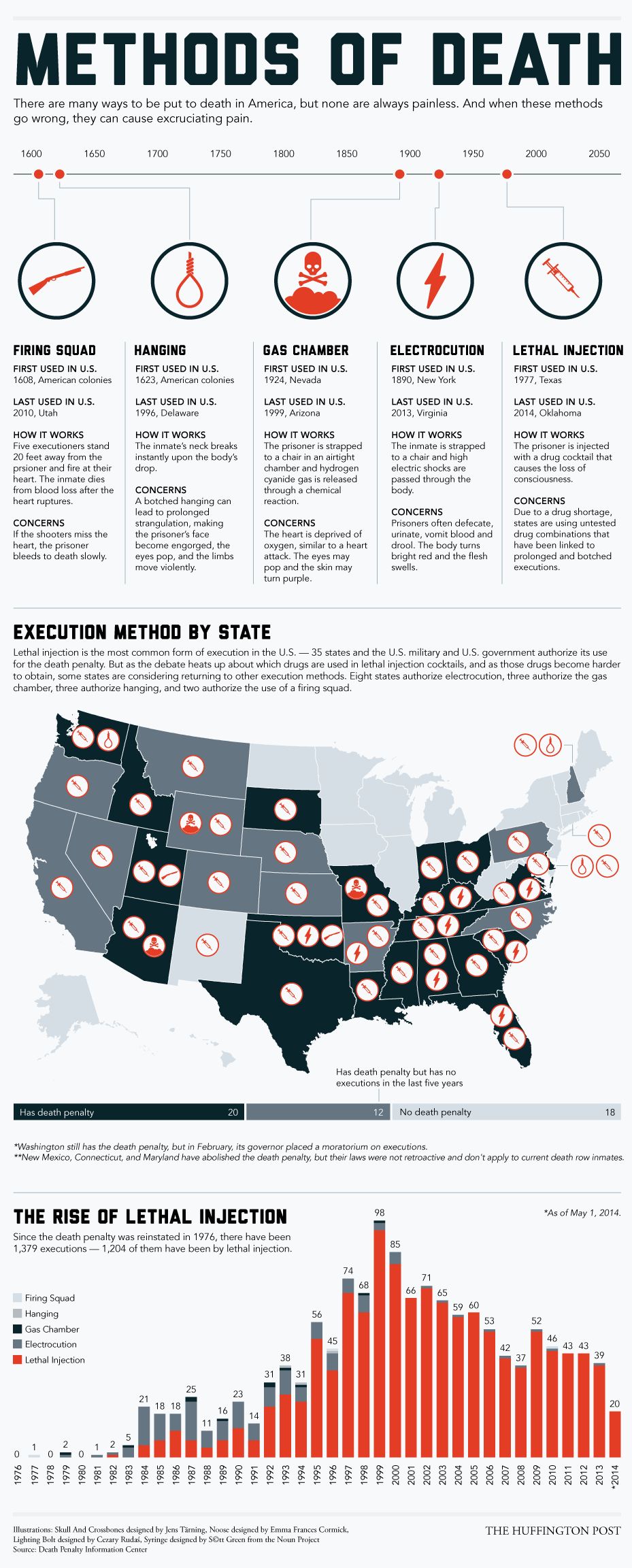 あらゆる死刑執行の手段がひどい失敗に終わる理由 インフォグラフィック ハフポスト