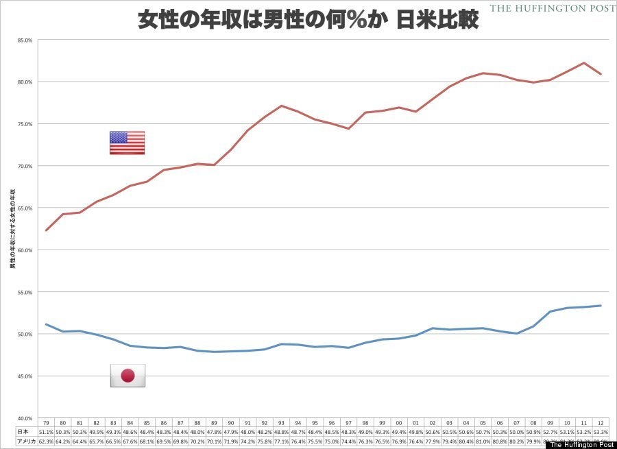 女性の年収 低すぎ 日本はこの30年 男女の格差が埋まっていない データ ハフポスト News