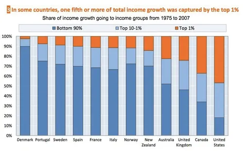 アメリカの「スーパーリッチ」が世界の所得格差を拡大させる 0.1％の最富裕層が世界の富を独占 | ハフポスト NEWS