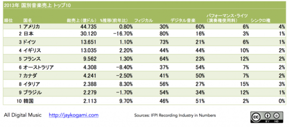 13年の世界音楽市場を数値で分析 日本が二桁減少 世界はデジタル音楽へ本格移行 ハフポスト