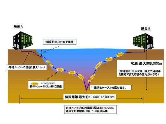 海外と通信できるのは誰のおかげ その正体は海底に沈められた 光の道 ハフポスト Life