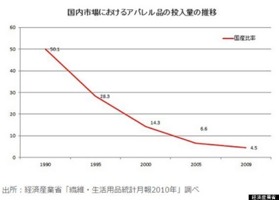 メイドインジャパンの衣料品がどんどん減っているという現実をご存知でしょうか ハフポスト
