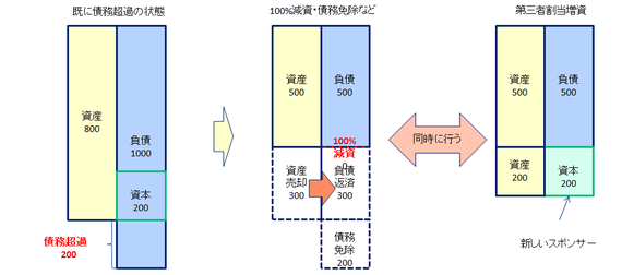 100減資とそれ以外の減資の違いについて / スカイマークの事例から ハフポスト