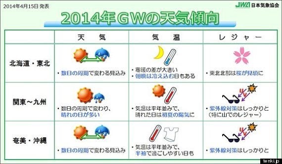 Gwの天気はどうなる 安西浩子 ハフポスト