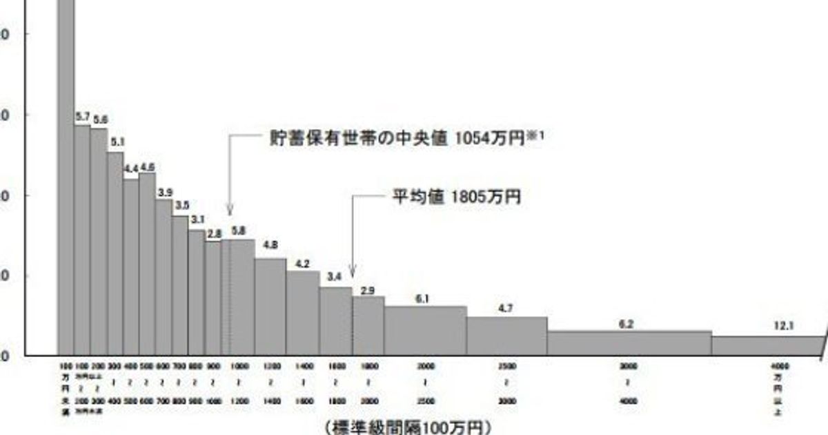 平均貯蓄額 世帯あたり1805万円で過去最高に 30代の場合は ハフポスト