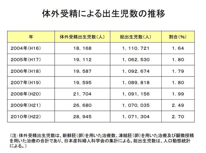 不妊症の定義 1年 に短縮へ 赤ちゃんの30人に1人は体外受精 ハフポスト Life