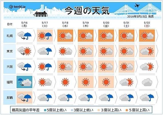 今週の天気 悪天のち晴れて気温上昇 ハフポスト