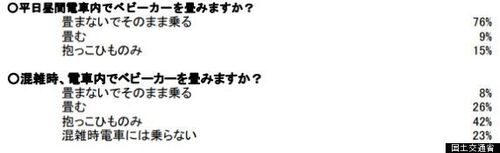 ベビーカー ストア 畳まない理由